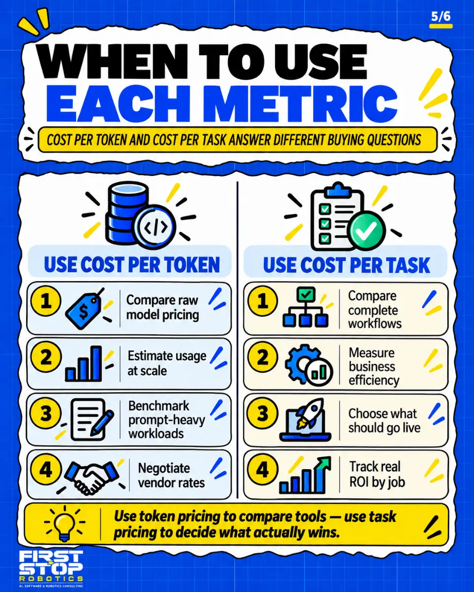 When to use each metric
Cost per token and cost per task answer different buying questions
Use cost per token
Compare raw model pricing
Estimate usage at scale
Benchmark prompt-heavy workloads
Negotiate vendor rates
Use cost per task
Compare complete workflows
Measure business efficiency
Choose what should go live
Track real ROI by job
Use token pricing to compare tools. Use task pricing to decide what actually wins.
