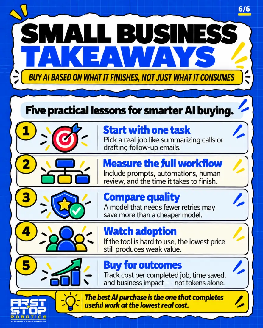 Small business takeaways
Buy AI based on what it finishes, not just what it consumes
Five practical lessons for smarter AI buying.
Start with one task: Pick a real job like summarizing calls or drafting follow-up emails.
Measure the full workflow: Include prompts, automations, human review, and the time it takes to finish.
Compare quality: A model that needs fewer retries may save more than a cheaper model.
Watch adoption: If the tool is hard to use, the lowest price still produces weak value.
Buy for outcomes: Track cost per completed job, time saved, and business impact, not tokens alone.
The best AI purchase is the one that completes useful work at the lowest real cost.