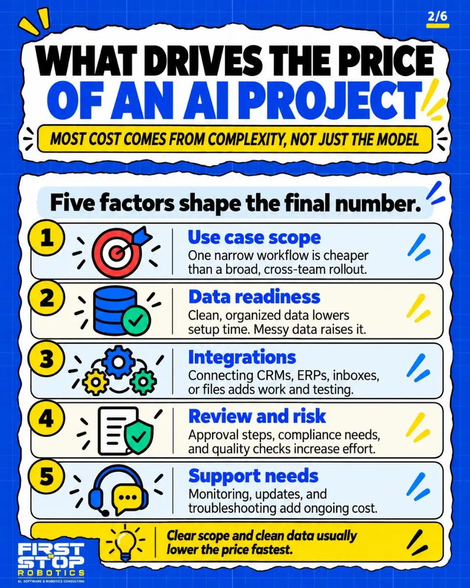 What drives the price of an AI project
Most cost comes from complexity, not just the model
Five factors shape the final number.
Use case scope: One narrow workflow is cheaper than a broad, cross-team rollout.
Data readiness: Clean, organized data lowers setup time. Messy data raises it.
Integrations: Connecting CRMs, ERPs, inboxes, or files adds work and testing.
Review and risk: Approval steps, compliance needs, and quality checks increase effort.
Support needs: Monitoring, updates, and troubleshooting add ongoing cost.
Clear scope and clean data usually lower the price fastest.