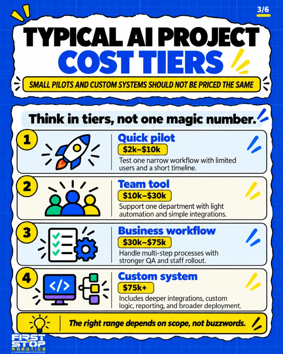 Typical AI project cost tiers
Small pilots and custom systems should not be priced the same
Think in tiers, not one magic number.
Quick pilot: $2k to $10k. Test one narrow workflow with limited users and a short timeline.
Team tool: $10k to $30k. Support one department with light automation and simple integrations.
Business workflow: $30k to $75k. Handle multi-step processes with stronger QA and staff rollout.
Custom system: $75k+. Includes deeper integrations, custom logic, reporting, and broader deployment.
The right range depends on scope, not buzzwords.