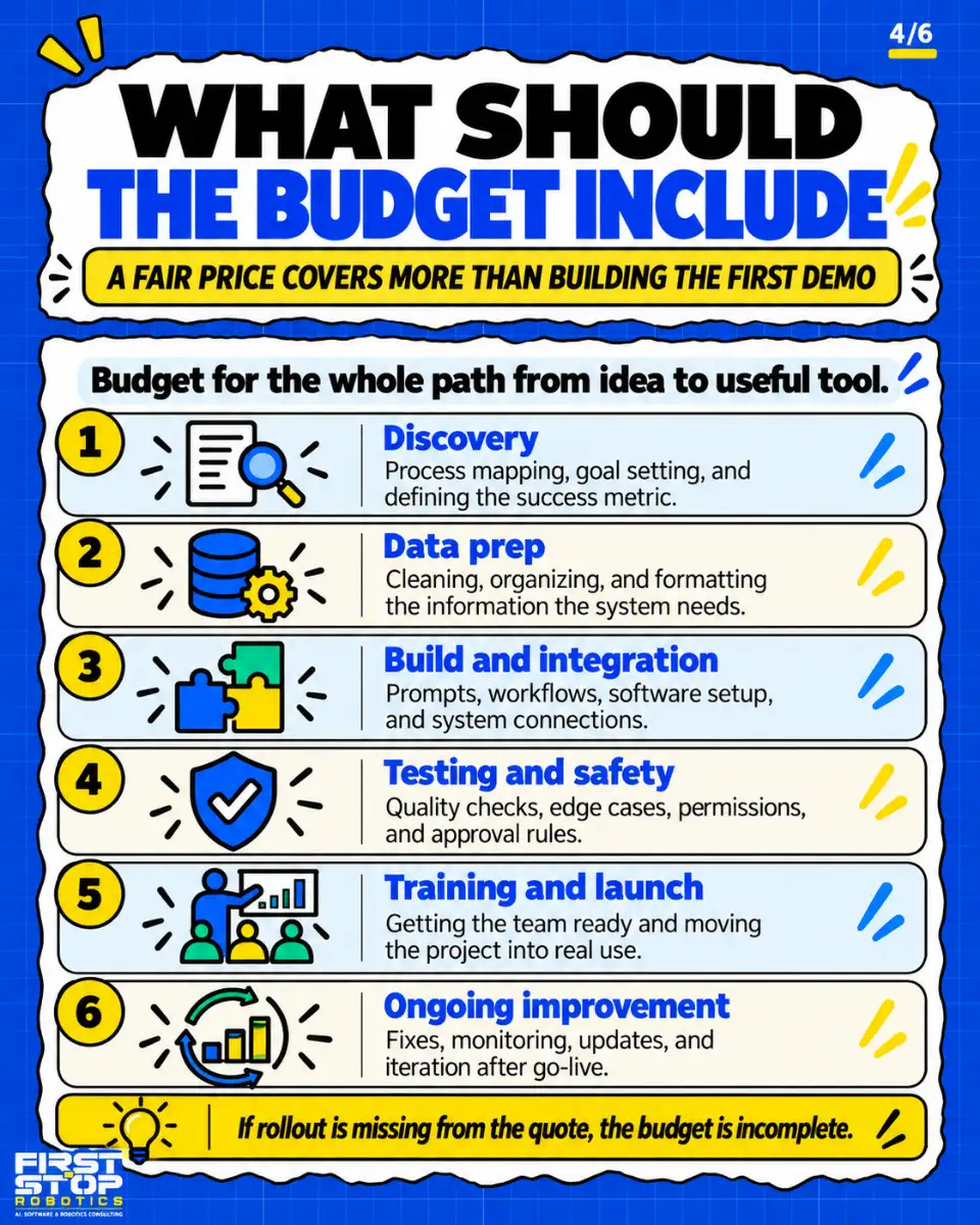 What should the budget include
A fair price covers more than building the first demo
Budget for the whole path from idea to useful tool.
Discovery: Process mapping, goal setting, and defining the success metric.
Data prep: Cleaning, organizing, and formatting the information the system needs.
Build and integration: Prompts, workflows, software setup, and system connections.
Testing and safety: Quality checks, edge cases, permissions, and approval rules.
Training and launch: Getting the team ready and moving the project into real use.
Ongoing improvement: Fixes, monitoring, updates, and iteration after go-live.
If rollout is missing from the quote, the budget is incomplete.