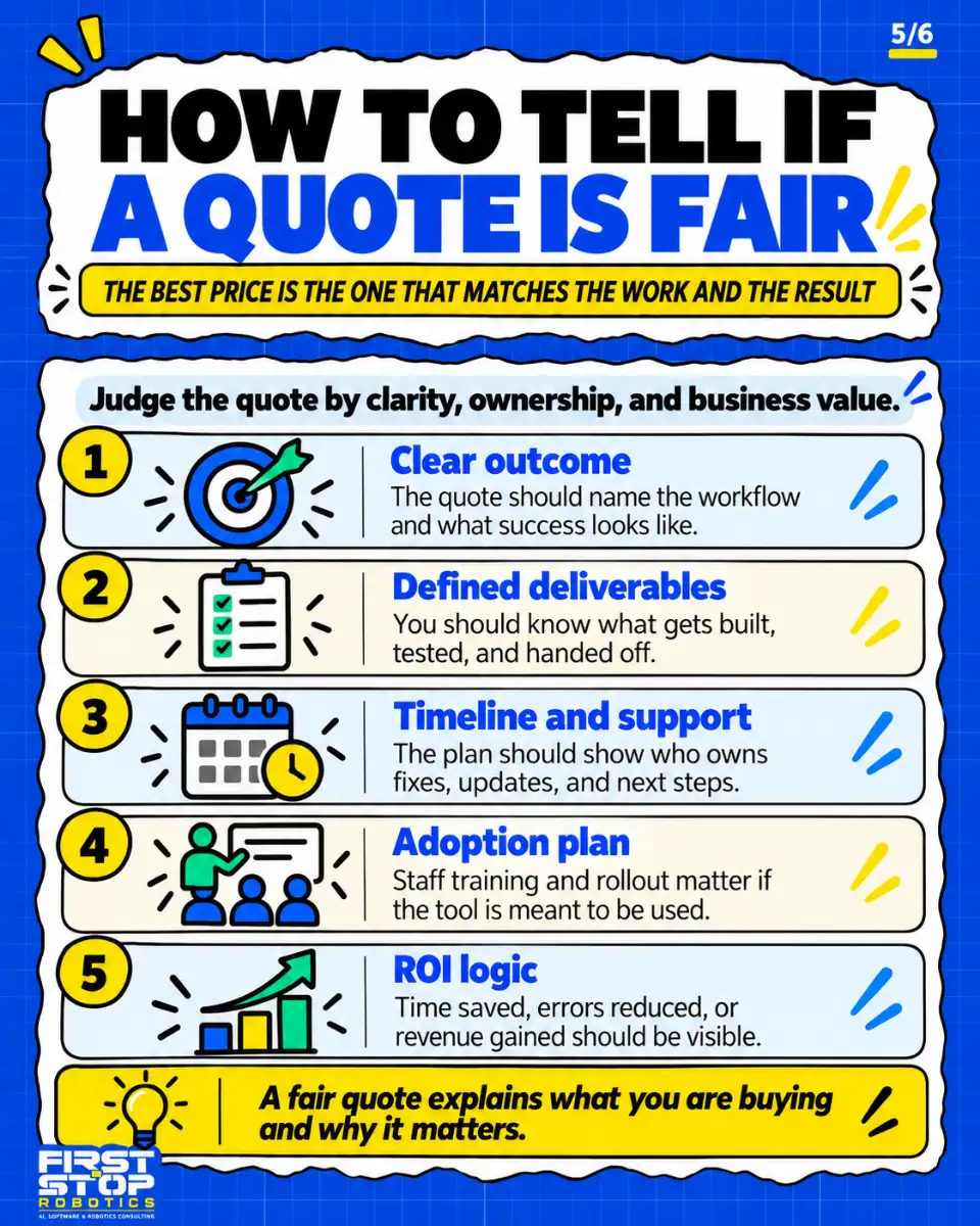 How to tell if a quote is fair
The best price is the one that matches the work and the result
Judge the quote by clarity, ownership, and business value.
Clear outcome: The quote should name the workflow and what success looks like.
Defined deliverables: You should know what gets built, tested, and handed off.
Timeline and support: The plan should show who owns fixes, updates, and next steps.
Adoption plan: Staff training and rollout matter if the tool is meant to be used.
ROI logic: Time saved, errors reduced, or revenue gained should be visible.
A fair quote explains what you are buying and why it matters.