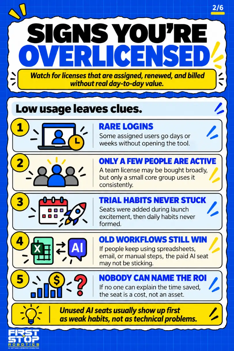 Signs you're overlicensed
Watch for licenses that are assigned, renewed, and billed without real day-to-day value.
Low usage leaves clues.
Rare logins: Some assigned users go days or weeks without opening the tool.
Only a few people are active: A team license may be bought broadly, but only a small core group uses it consistently.
Trial habits never stuck: Seats were added during launch excitement, then daily habits never formed.
Old workflows still win: If people keep using spreadsheets, email, or manual steps, the paid AI seat may not be sticking.
Nobody can name the ROI: If no one can explain the time saved, the seat is a cost, not an asset.
Unused AI seats usually show up first as weak habits, not as technical problems.