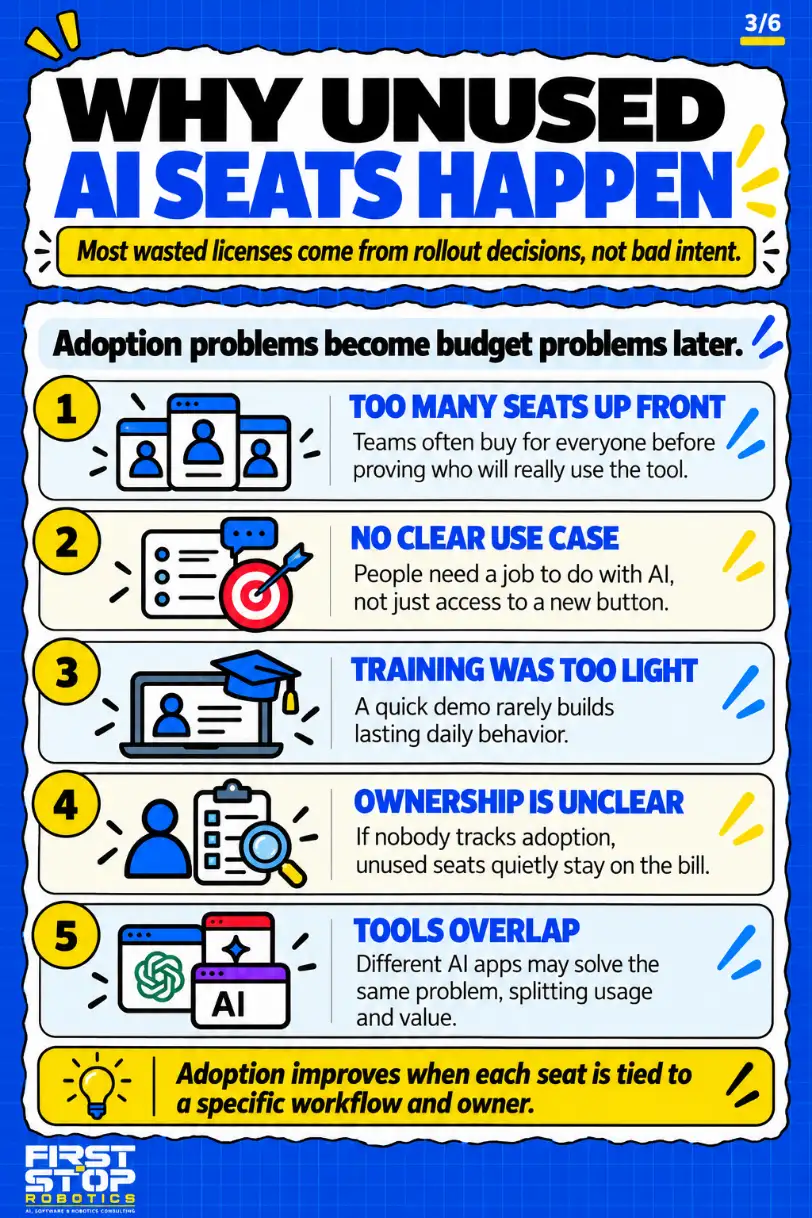 Why unused AI seats happen
Most wasted licenses come from rollout decisions, not bad intent.
Adoption problems become budget problems later.
Too many seats up front: Teams often buy for everyone before proving who will really use the tool.
No clear use case: People need a job to do with AI, not just access to a new button.
Training was too light: A quick demo rarely builds lasting daily behavior.
Ownership is unclear: If nobody tracks adoption, unused seats quietly stay on the bill.
Tools overlap: Different AI apps may solve the same problem, splitting usage and value.
Adoption improves when each seat is tied to a specific workflow and owner.