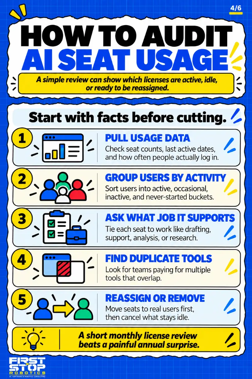 How to audit AI seat usage
A simple review can show which licenses are active, idle, or ready to be reassigned.
Start with facts before cutting.
Pull usage data: Check seat counts, last active dates, and how often people actually log in.
Group users by activity: Sort users into active, occasional, inactive, and never-started buckets.
Ask what job it supports: Tie each seat to work like drafting, support, analysis, or research.
Find duplicate tools: Look for teams paying for multiple tools that overlap.
Reassign or remove: Move seats to real users first, then cancel what stays idle.
A short monthly license review beats a painful annual surprise.