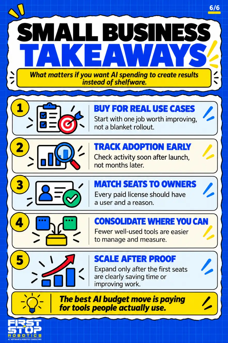 Small business takeaways
What matters if you want AI spending to create results instead of shelfware.
Buy for real use cases: Start with one job worth improving, not a blanket rollout.
Track adoption early: Check activity soon after launch, not months later.
Match seats to owners: Every paid license should have a user and a reason.
Consolidate where you can: Fewer well-used tools are easier to manage and measure.
Scale after proof: Expand only after the first seats are clearly saving time or improving work.
The best AI budget move is paying for tools people actually use.