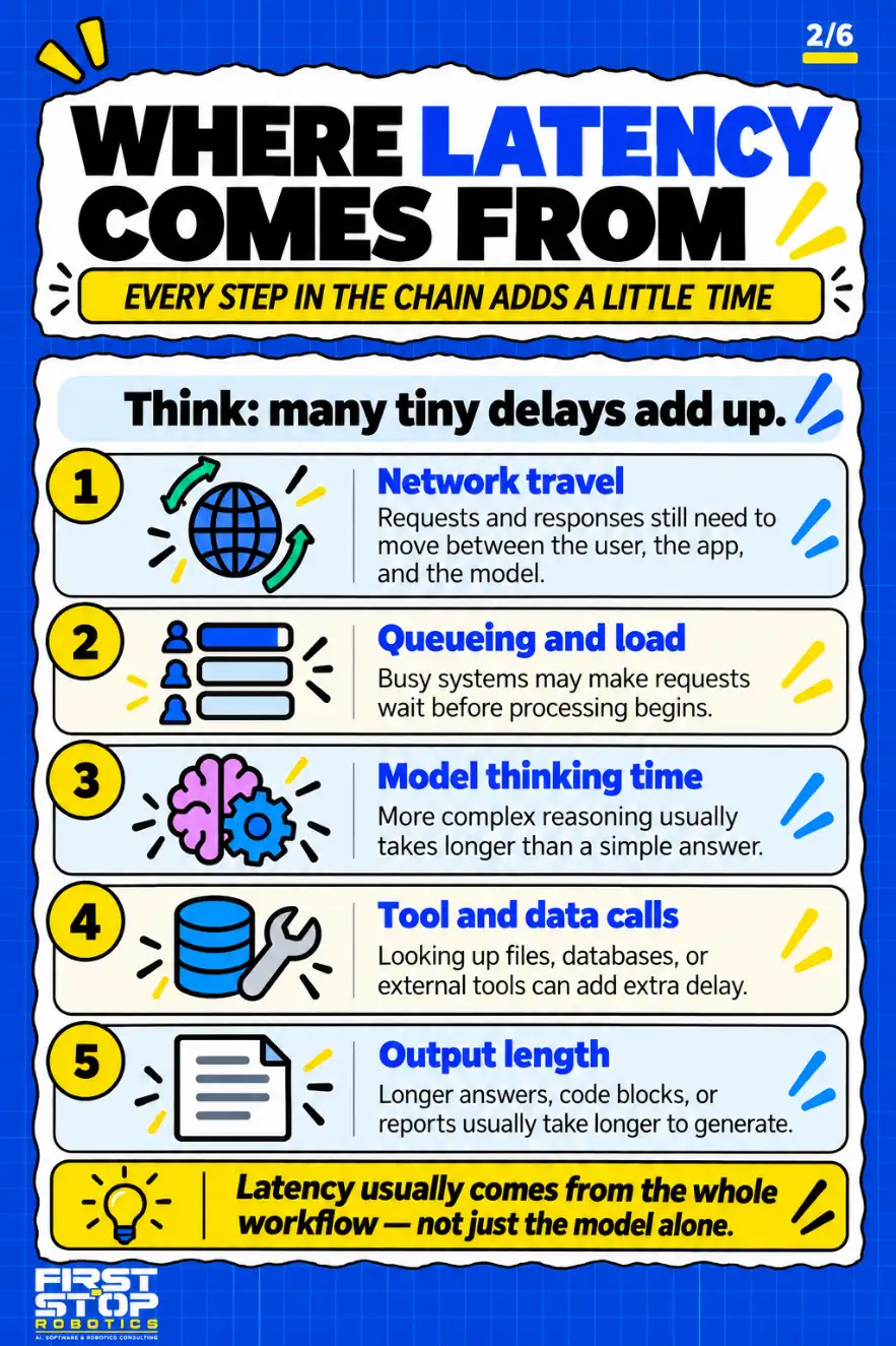 Where latency comes from
Every step in the chain adds a little time
Think: many tiny delays add up.
Network travel: Requests and responses still need to move between the user, the app, and the model.
Queueing and load: Busy systems may make requests wait before processing begins.
Model thinking time: More complex reasoning usually takes longer than a simple answer.
Tool and data calls: Looking up files, databases, or external tools can add extra delay.
Output length: Longer answers, code blocks, or reports usually take longer to generate.
Latency usually comes from the whole workflow, not just the model alone.