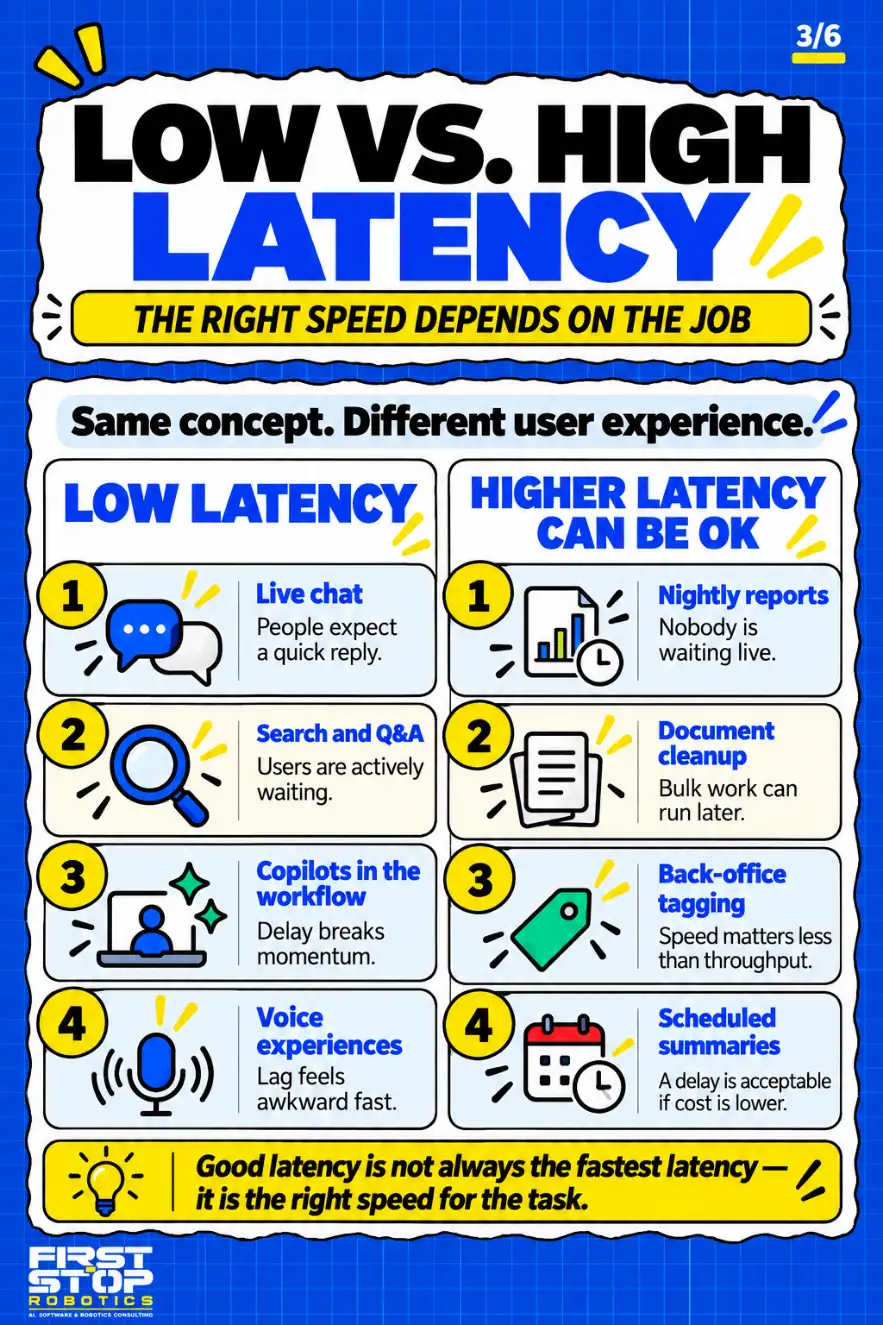 Low vs. high latency
The right speed depends on the job
Same concept. Different user experience.
Low latency
Live chat: People expect a quick reply.
Search and Q&A: Users are actively waiting.
Copilots in the workflow: Delay breaks momentum.
Voice experiences: Lag feels awkward fast.
Higher latency can be OK
Nightly reports: Nobody is waiting live.
Document cleanup: Bulk work can run later.
Back-office tagging: Speed matters less than throughput.
Scheduled summaries: A delay is acceptable if cost is lower.
Good latency is not always the fastest latency: it is the right speed for the task.