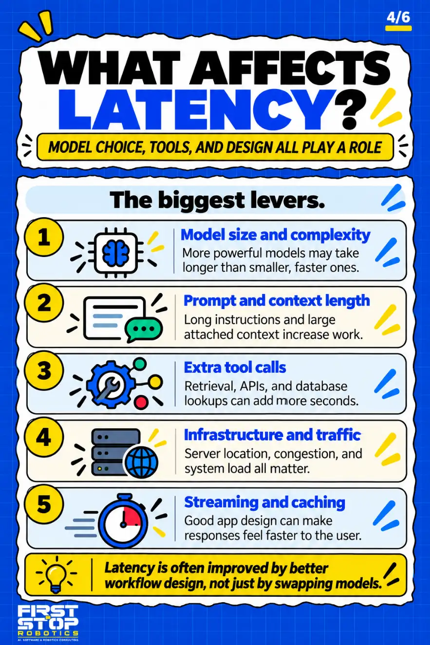 What affects latency?
Model choice, tools, and design all play a role
The biggest levers.
Model size and complexity: More powerful models may take longer than smaller, faster ones.
Prompt and context length: Long instructions and large attached context increase work.
Extra tool calls: Retrieval, APIs, and database lookups can add more seconds.
Infrastructure and traffic: Server location, congestion, and system load all matter.
Streaming and caching: Good app design can make responses feel faster to the user.
Latency is often improved by better workflow design, not just by swapping models.