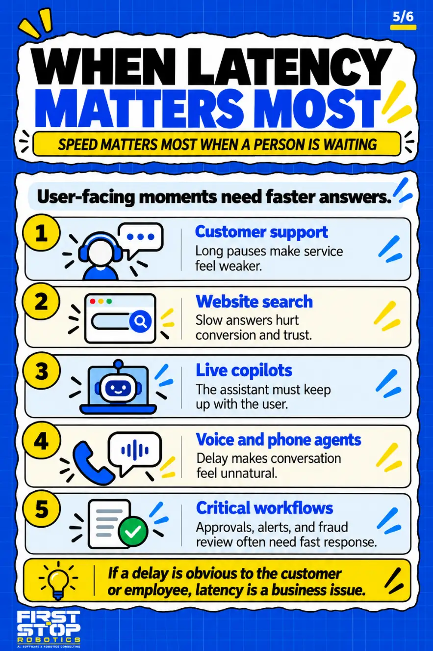 When latency matters most
Speed matters most when a person is waiting
User-facing moments need faster answers.
Customer support: Long pauses make service feel weaker.
Website search: Slow answers hurt conversion and trust.
Live copilots: The assistant must keep up with the user.
Voice and phone agents: Delay makes conversation feel unnatural.
Critical workflows: Approvals, alerts, and fraud review often need fast response.
If a delay is obvious to the customer or employee, latency is a business issue.