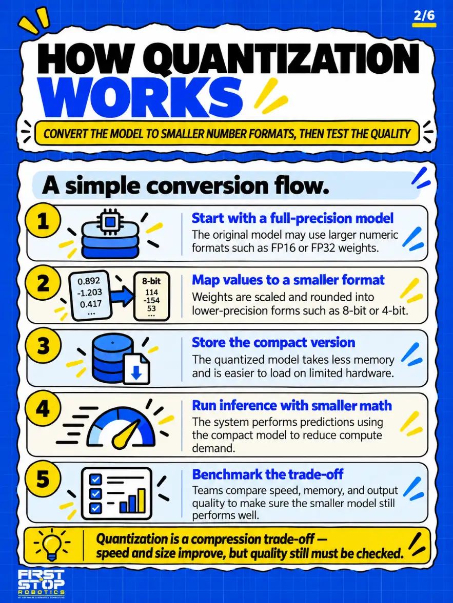 How quantization works
Convert the model to smaller number formats, then test the quality
A simple conversion flow.
Start with a full-precision model: The original model may use larger numeric formats such as FP16 or FP32 weights.
Map values to a smaller format: Weights are scaled and rounded into lower-precision forms such as 8-bit or 4-bit.
Store the compact version: The quantized model takes less memory and is easier to load on limited hardware.
Run inference with smaller math: The system performs predictions using the compact model to reduce compute demand.
Benchmark the trade-off: Teams compare speed, memory, and output quality to make sure the smaller model still performs well.
Quantization is a compression trade-off: speed and size improve, but quality still must be checked.