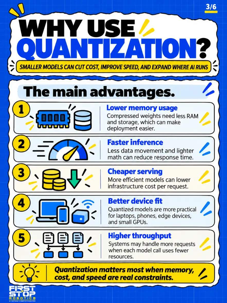 Why use quantization?
Smaller models can cut cost, improve speed, and expand where AI runs
The main advantages.
Lower memory usage: Compressed weights need less RAM and storage, which can make deployment easier.
Faster inference: Less data movement and lighter math can reduce response time.
Cheaper serving: More efficient models can lower infrastructure cost per request.
Better device fit: Quantized models are more practical for laptops, phones, edge devices, and small GPUs.
Higher throughput: Systems may handle more requests when each model call uses fewer resources.
Quantization matters most when memory, cost, and speed are real constraints.