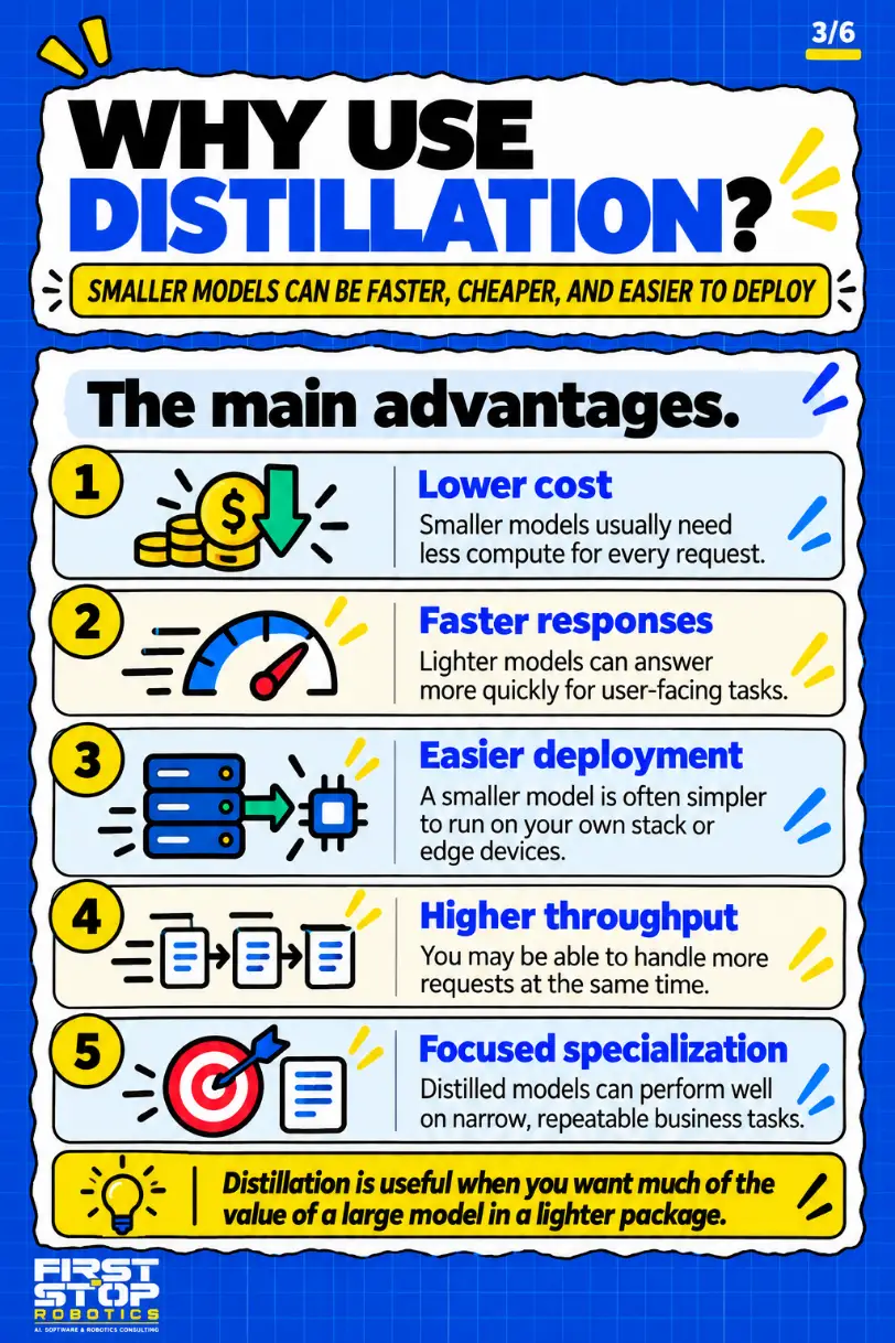 Why use distillation?
Smaller models can be faster, cheaper, and easier to deploy
The main advantages.
Lower cost: Smaller models usually need less compute for every request.
Faster responses: Lighter models can answer more quickly for user-facing tasks.
Easier deployment: A smaller model is often simpler to run on your own stack or edge devices.
Higher throughput: You may be able to handle more requests at the same time.
Focused specialization: Distilled models can perform well on narrow, repeatable business tasks.
Distillation is useful when you want much of the value of a large model in a lighter package.