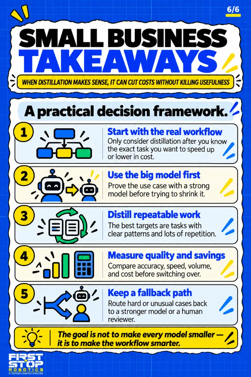 Small business takeaways
When distillation makes sense, it can cut costs without killing usefulness
A practical decision framework.
Start with the real workflow: Only consider distillation after you know the exact task you want to speed up or lower in cost.
Use the big model first: Prove the use case with a strong model before trying to shrink it.
Distill repeatable work: The best targets are tasks with clear patterns and lots of repetition.
Measure quality and savings: Compare accuracy, speed, volume, and cost before switching over.
Keep a fallback path: Route hard or unusual cases back to a stronger model or a human reviewer.
The goal is not to make every model smaller: it is to make the workflow smarter.
