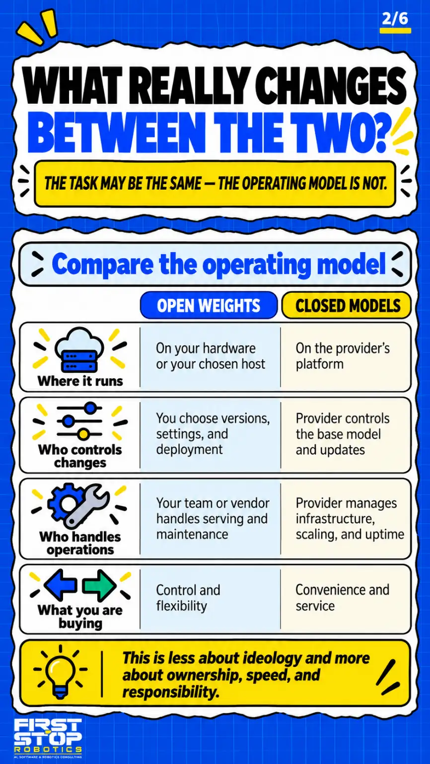What really changes between the two?
The task may be the same. The operating model is not.
Compare the operating model
Where it runs
Open weights: On your hardware or your chosen host
Closed models: On the provider's platform
Who controls changes
Open weights: You choose versions, settings, and deployment
Closed models: Provider controls the base model and updates
Who handles operations
Open weights: Your team or vendor handles serving and maintenance
Closed models: Provider manages infrastructure, scaling, and uptime
What you are buying
Open weights: Control and flexibility
Closed models: Convenience and service
This is less about ideology and more about ownership, speed, and responsibility.