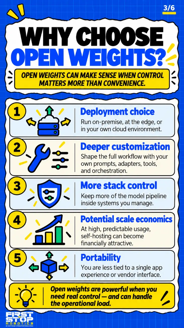 Why choose open weights?
Open weights can make sense when control matters more than convenience.
Deployment choice: Run on-premise, at the edge, or in your own cloud environment.
Deeper customization: Shape the full workflow with your own prompts, adapters, tools, and orchestration.
More stack control: Keep more of the model pipeline inside systems you manage.
Potential scale economics: At high, predictable usage, self-hosting can become financially attractive.
Portability: You are less tied to a single app experience or vendor interface.
Open weights are powerful when you need real control, and can handle the operational load.