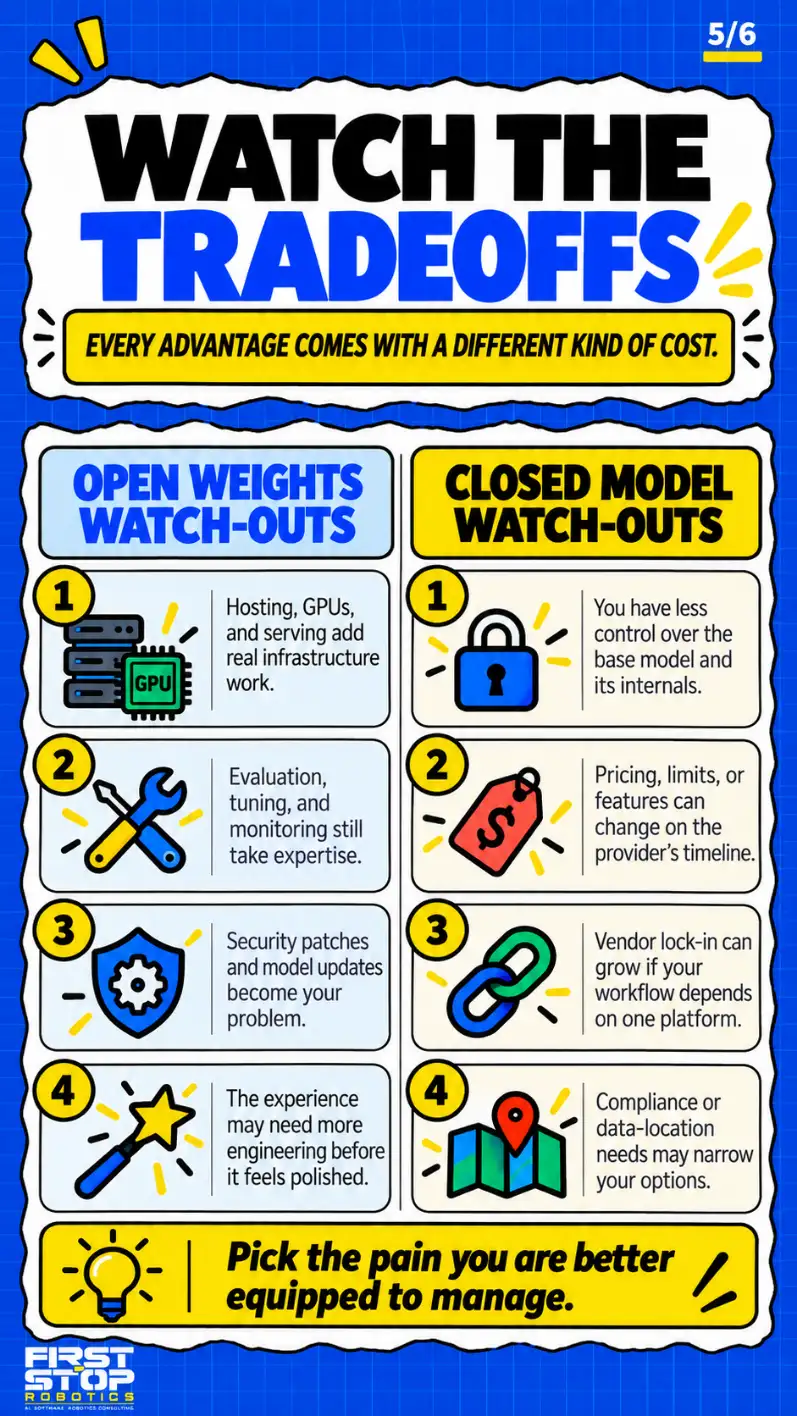 Watch the tradeoffs
Every advantage comes with a different kind of cost.
Open weights watch-outs
Hosting, GPUs, and serving add real infrastructure work.
Evaluation, tuning, and monitoring still take expertise.
Security patches and model updates become your problem.
The experience may need more engineering before it feels polished.
Closed model watch-outs
You have less control over the base model and its internals.
Pricing, limits, or features can change on the provider's timeline.
Vendor lock-in can grow if your workflow depends on one platform.
Compliance or data-location needs may narrow your options.
Pick the pain you are better equipped to manage.