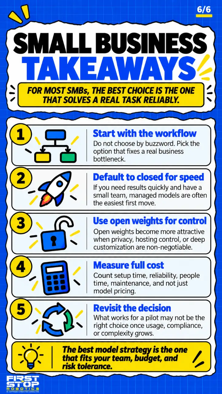 Small business takeaways
For most SMBs, the best choice is the one that solves a real task reliably.
Start with the workflow: Do not choose by buzzword. Pick the option that fixes a real business bottleneck.
Default to closed for speed: If you need results quickly and have a small team, managed models are often the easiest first move.
Use open weights for control: Open weights become more attractive when privacy, hosting control, or deep customization are non-negotiable.
Measure full cost: Count setup time, reliability, people time, maintenance, and not just model pricing.
Revisit the decision: What works for a pilot may not be the right choice once usage, compliance, or complexity grows.
The best model strategy is the one that fits your team, budget, and risk tolerance.