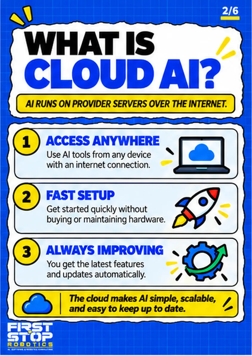 What is cloud AI?
AI runs on provider servers over the internet.
Access anywhere: Use AI tools from any device with an internet connection.
Fast setup: Get started quickly without buying or maintaining hardware.
Always improving: You get the latest features and updates automatically.
The cloud makes AI simple, scalable, and easy to keep up to date.