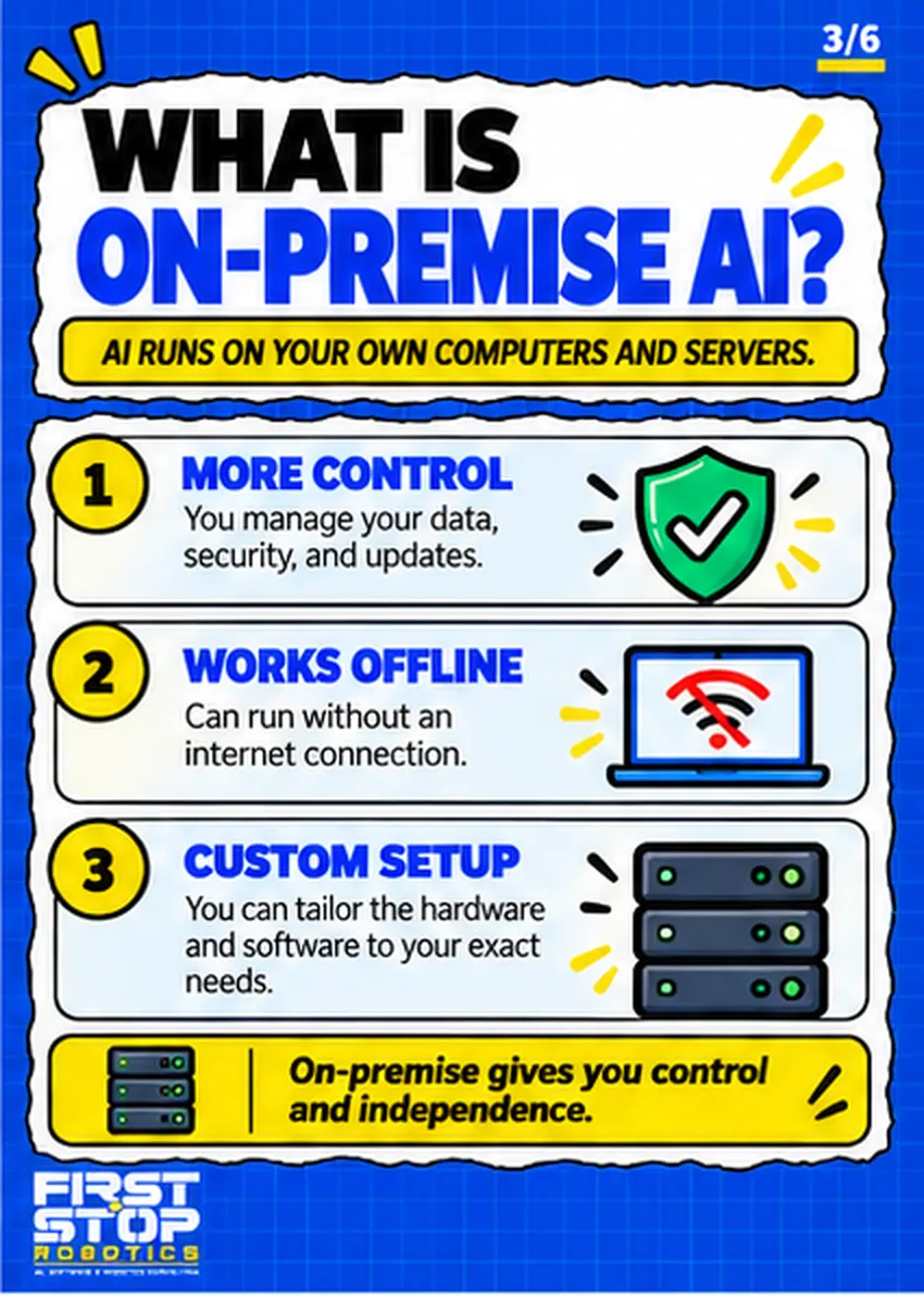 What is on-premise AI?
AI runs on your own computers and servers.
More control: You manage your data, security, and updates.
Works offline: Can run without an internet connection.
Custom setup: You can tailor the hardware and software to your exact needs.
On-premise gives you control and independence.