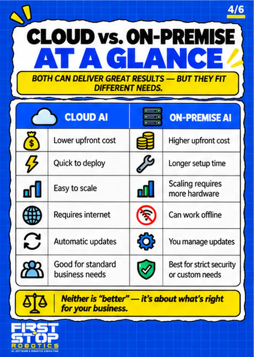 Cloud vs. on-premise at a glance
Both can deliver great results, but they fit different needs.
Cloud AI
Lower upfront cost
Quick to deploy
Easy to scale
Requires internet
Automatic updates
Good for standard business needs
On-premise AI
Higher upfront cost
Longer setup time
Scaling requires more hardware
Can work offline
You manage updates
Best for strict security or custom needs
Neither is "better": it's about what's right for your business.