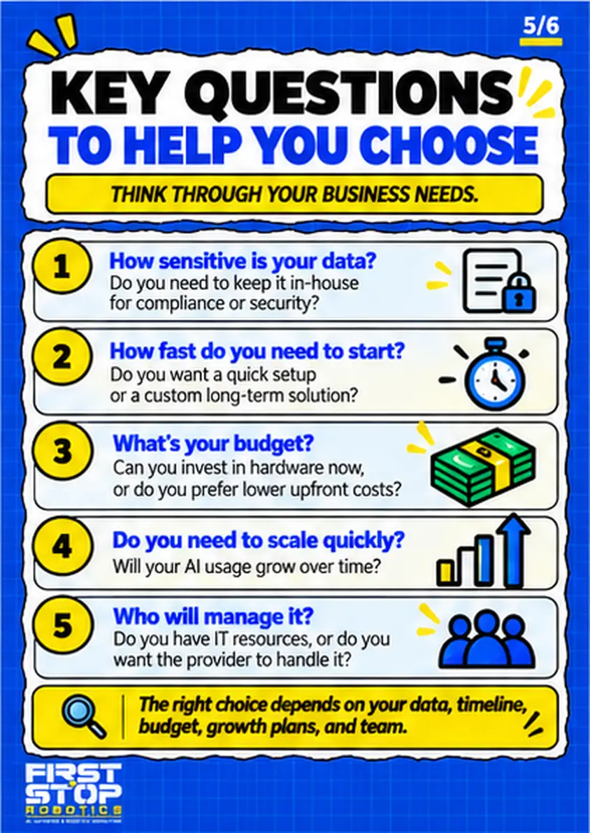 Key questions to help you choose
Think through your business needs.
How sensitive is your data? Do you need to keep it in-house for compliance or security?
How fast do you need to start? Do you want a quick setup or a custom long-term solution?
What's your budget? Can you invest in hardware now, or do you prefer lower upfront costs?
Do you need to scale quickly? Will your AI usage grow over time?
Who will manage it? Do you have IT resources, or do you want the provider to handle it?
The right choice depends on your data, timeline, budget, growth plans, and team.