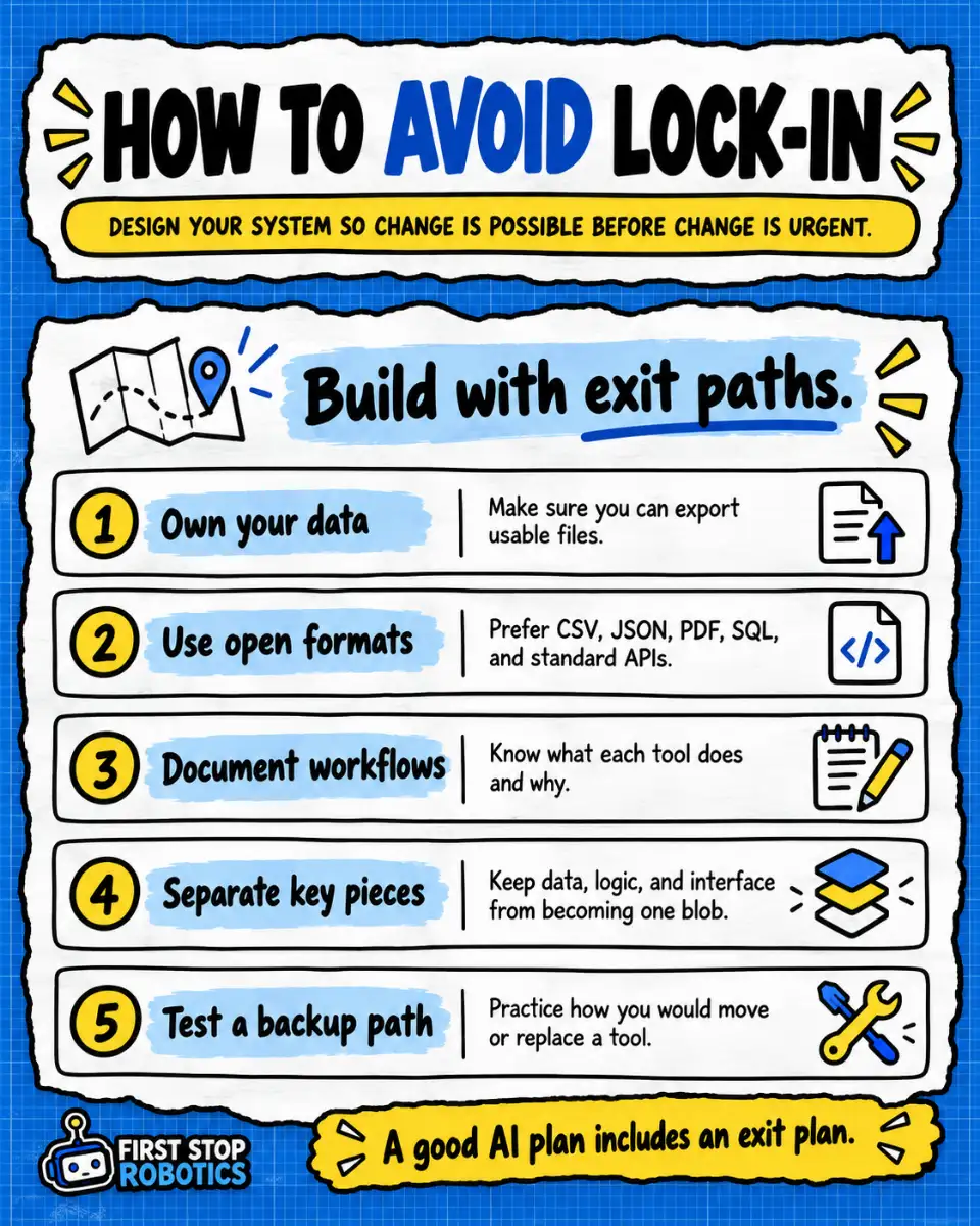 How to avoid lock-in
Design your system so change is possible before change is urgent.
Build with exit paths.
Own your data: Make sure you can export usable files.
Use open formats: Prefer CSV, JSON, PDF, SQL, and standard APIs.
Document workflows: Know what each tool does and why.
Separate key pieces: Keep data, logic, and interface from becoming one blob.
Test a backup path: Practice how you would move or replace a tool.
A good AI plan includes an exit plan.
