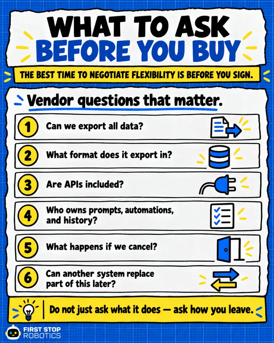 What to ask before you buy
The best time to negotiate flexibility is before you sign.
Vendor questions that matter.
Can we export all data?
What format does it export in?
Are APIs included?
Who owns prompts, automations, and history?
What happens if we cancel?
Can another system replace part of this later?
Do not just ask what it does: ask how you leave.