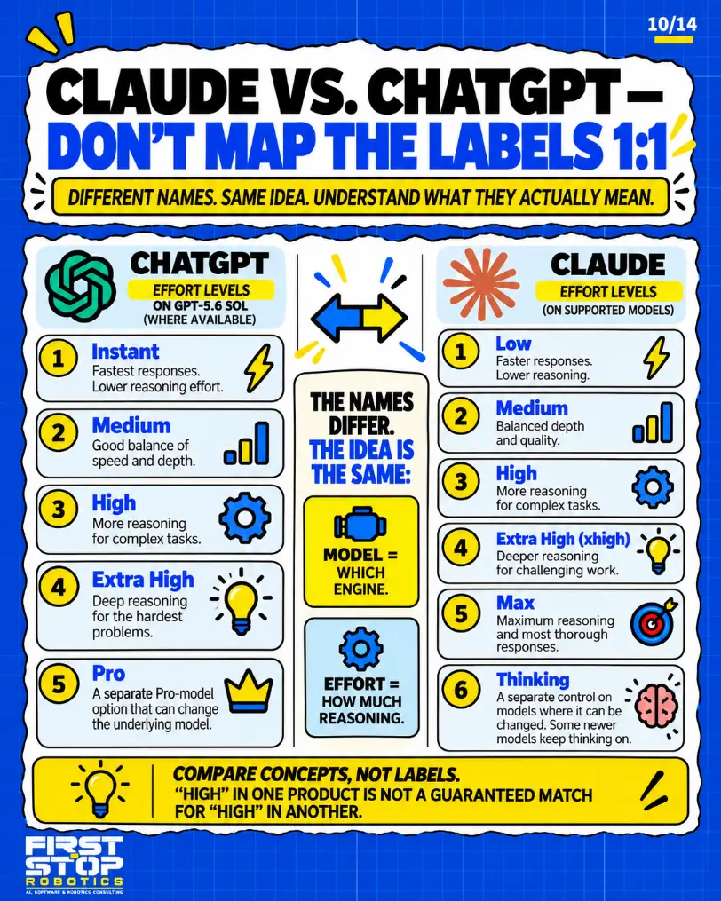 Claude vs. ChatGPT: don't map the labels 1:1
Different names. Same idea. Understand what they actually mean.
ChatGPT
Effort levels on GPT-5.6 Sol (where available)
Instant: Fastest responses. Lower reasoning effort.
Medium: Good balance of speed and depth.
High: More reasoning for complex tasks.
Extra High: Deep reasoning for the hardest problems.
Pro: A separate Pro-model option that can change the underlying model.
The names differ. The idea is the same:
Model = which engine.
Effort = how much reasoning.
Claude
Effort levels (on supported models)
Low: Faster responses. Lower reasoning.
Medium: Balanced depth and quality.
High: More reasoning for complex tasks.
Extra High (xhigh): Deeper reasoning for challenging work.
Max: Maximum reasoning and most thorough responses.
Thinking: A separate control on models where it can be changed. Some newer models keep thinking on.
Compare concepts, not labels. "High" in one product is not a guaranteed match for "High" in another.