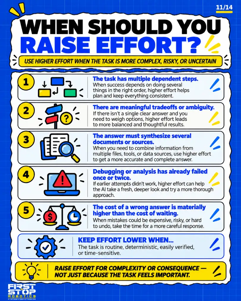 When should you raise effort?
Use higher effort when the task is more complex, risky, or uncertain
The task has multiple dependent steps: When success depends on doing several things in the right order, higher effort helps plan and keep everything consistent.
There are meaningful tradeoffs or ambiguity: If there isn't a single clear answer and you need to weigh options, higher effort leads to more balanced and thoughtful results.
The answer must synthesize several documents or sources: When you need to combine information from multiple files, tools, or data sources, use higher effort to get a more accurate and complete answer.
Debugging or analysis has already failed once or twice: If earlier attempts didn't work, higher effort can help the AI take a fresh, deeper look and try a more thorough approach.
The cost of a wrong answer is materially higher than the cost of waiting: When mistakes could be expensive, risky, or hard to undo, take the time for a more careful response.
Keep effort lower when...
The task is routine, deterministic, easily verified, or time-sensitive.
Raise effort for complexity or consequence, not just because the task feels important.