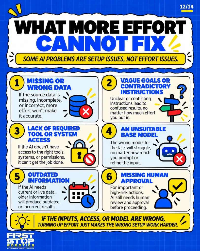 What more effort cannot fix
Some AI problems are setup issues, not effort issues.
Missing or wrong data: If the source data is missing, incomplete, or incorrect, more effort won't make it accurate.
Vague goals or contradictory instructions: Unclear or conflicting instructions lead to confused results, no matter how much effort you put in.
Lack of required tool or system access: If the AI doesn't have access to the right tools, systems, or permissions, it can't get the job done.
An unsuitable base model: The wrong model for the task will struggle, no matter how much you prompt or refine the input.
Outdated information: If the AI needs current or live data, older information will produce outdated or incorrect results.
Missing human approval: For important or high-risk actions, AI still needs human review and approval before proceeding.
If the inputs, access, or model are wrong, turning up effort just makes the wrong setup work harder.