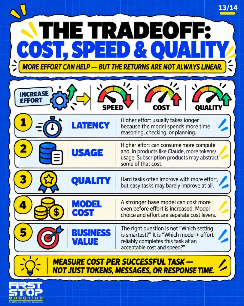 The tradeoff: cost, speed & quality
More effort can help, but the returns are not always linear.
Increase effort
Speed
Cost
Quality
Latency: Higher effort usually takes longer because the model spends more time reasoning, checking, or planning.
Usage: Higher effort can consume more compute and, in products like Claude, more tokens/usage. Subscription products may abstract some of that cost.
Quality: Hard tasks often improve with more effort, but easy tasks may barely improve at all.
Model cost: A stronger base model can cost more even before effort is increased. Model choice and effort are separate cost levers.
Business value: The right question is not "Which setting is smartest?" It is "Which model + effort reliably completes this task at an acceptable cost and speed?"
Measure cost per successful task, not just tokens, messages, or response time.