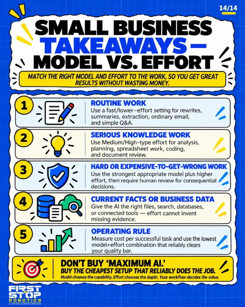 Small business takeaways: model vs. effort
Match the right model and effort to the work, so you get great results without wasting money.
Routine work: Use a fast/lower-effort setting for rewrites, summaries, extraction, ordinary email, and simple Q&A.
Serious knowledge work: Use Medium/High-type effort for analysis, planning, spreadsheet work, coding, and document review.
Hard or expensive-to-get-wrong work: Use the strongest appropriate model plus higher effort, then require human review for consequential decisions.
Current facts or business data: Give the AI the right files, search, databases, or connected tools. Effort cannot invent missing evidence.
Operating rule: Measure cost per successful task and use the lowest model+effort combination that reliably clears your quality bar.
Don't buy 'Maximum AI.' Buy the cheapest setup that reliably does the job. Model chooses the capability. Effort chooses the depth. Your workflow decides the value.