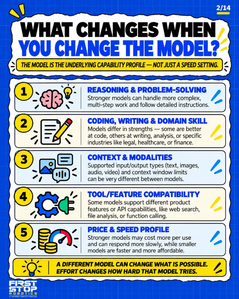 What changes when you change the model?
The model is the underlying capability profile, not just a speed setting.
Reasoning & problem-solving: Stronger models can handle more complex, multi-step work and follow detailed instructions.
Coding, writing & domain skill: Models differ in strengths: some are better at code, others at writing, analysis, or specific industries like legal, healthcare, or finance.
Context & modalities: Supported input/output types (text, images, audio, video) and context window limits can be very different between models.
Tool/feature compatibility: Some models support different product features or API capabilities, like web search, file analysis, or function calling.
Price & speed profile: Stronger models may cost more per use and can respond more slowly, while smaller models are faster and more affordable.
A different model can change what is possible. Effort changes how hard that model tries.