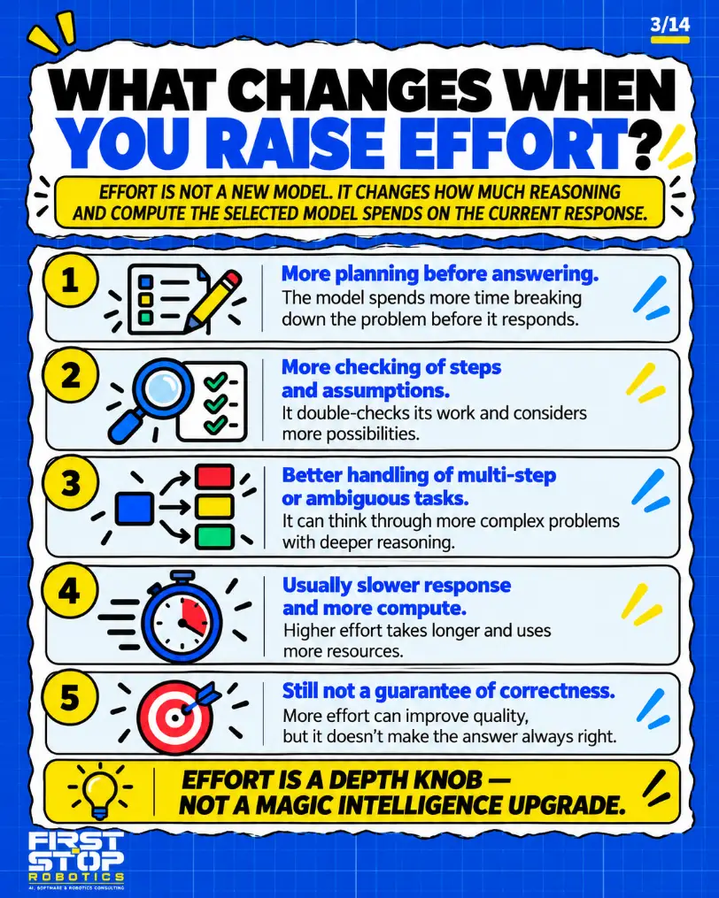 What changes when you raise effort?
Effort is not a new model. It changes how much reasoning and compute the selected model spends on the current response.
More planning before answering: The model spends more time breaking down the problem before it responds.
More checking of steps and assumptions: It double-checks its work and considers more possibilities.
Better handling of multi-step or ambiguous tasks: It can think through more complex problems with deeper reasoning.
Usually slower response and more compute: Higher effort takes longer and uses more resources.
Still not a guarantee of correctness: More effort can improve quality, but it doesn't make the answer always right.
Effort is a depth knob, not a magic intelligence upgrade.