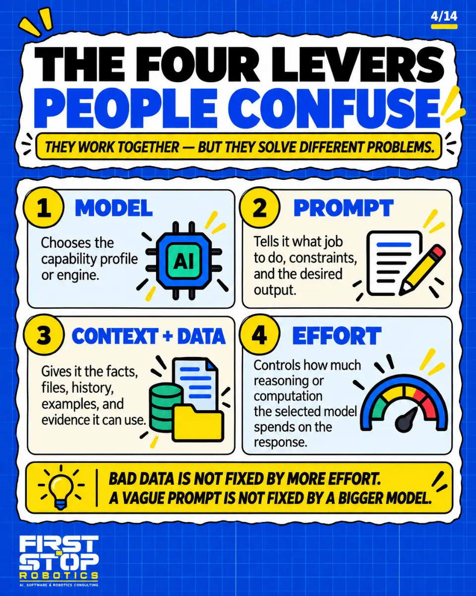 The four levers people confuse
They work together, but they solve different problems.
Model: Chooses the capability profile or engine.
Prompt: Tells it what job to do, constraints, and the desired output.
Context + data: Gives it the facts, files, history, examples, and evidence it can use.
Effort: Controls how much reasoning or computation the selected model spends on the response.
Bad data is not fixed by more effort. A vague prompt is not fixed by a bigger model.