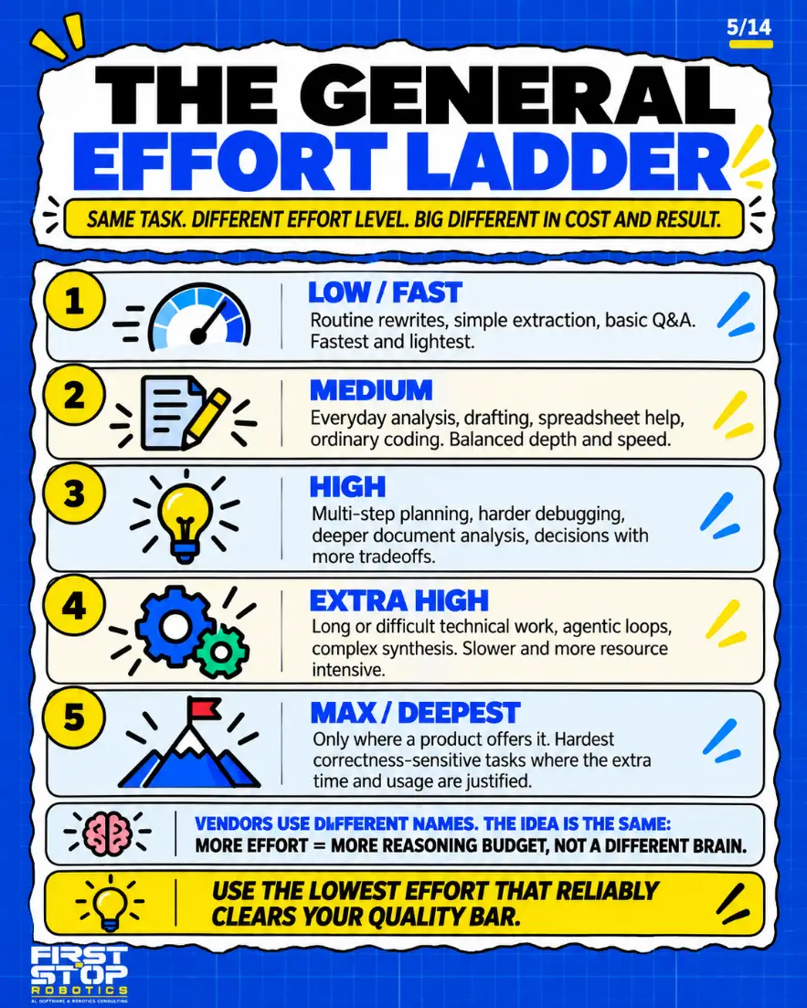 The general effort ladder
Same task. Different effort level. Big difference in cost and result.
Low / fast: Routine rewrites, simple extraction, basic Q&A. Fastest and lightest.
Medium: Everyday analysis, drafting, spreadsheet help, ordinary coding. Balanced depth and speed.
High: Multi-step planning, harder debugging, deeper document analysis, decisions with more tradeoffs.
Extra high: Long or difficult technical work, agentic loops, complex synthesis. Slower and more resource intensive.
Max / deepest: Only where a product offers it. Hardest correctness-sensitive tasks where the extra time and usage are justified.
Vendors use different names. The idea is the same: more effort = more reasoning budget, not a different brain.
Use the lowest effort that reliably clears your quality bar.