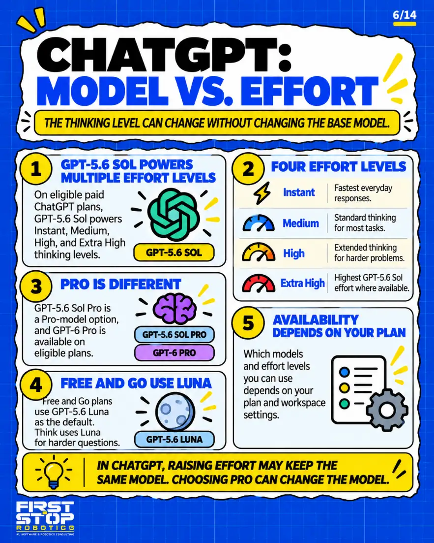 ChatGPT: model vs. effort
The thinking level can change without changing the base model.
GPT-5.6 Sol powers multiple effort levels: On eligible paid ChatGPT plans, GPT-5.6 Sol powers Instant, Medium, High, and Extra High thinking levels.
Four effort levels
Instant: Fastest everyday responses.
Medium: Standard thinking for most tasks.
High: Extended thinking for harder problems.
Extra High: Highest GPT-5.6 Sol effort where available.
Pro is different: GPT-5.6 Sol Pro is a Pro-model option, and GPT-6 Pro is available on eligible plans.
Free and Go use Luna: Free and Go plans use GPT-5.6 Luna as the default. Think uses Luna for harder questions.
Availability depends on your plan: Which models and effort levels you can use depends on your plan and workspace settings.
In ChatGPT, raising effort may keep the same model. Choosing Pro can change the model.