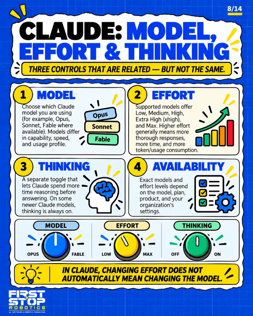 Claude: model, effort & thinking
Three controls that are related, but not the same.
Model: Choose which Claude model you are using (for example, Opus, Sonnet, Fable where available). Models differ in capability, speed, and usage profile.
Effort: Supported models offer Low, Medium, High, Extra High (xhigh), and Max. Higher effort generally means more thorough responses, more time, and more token/usage consumption.
Thinking: A separate toggle that lets Claude spend more time reasoning before answering. On some newer Claude models, thinking is always on.
Availability: Exact models and effort levels depend on the model, plan, product, and your organization's settings.
Model: Opus / Fable
Effort: Low / Max
Thinking: Off / On
In Claude, changing effort does not automatically mean changing the model.