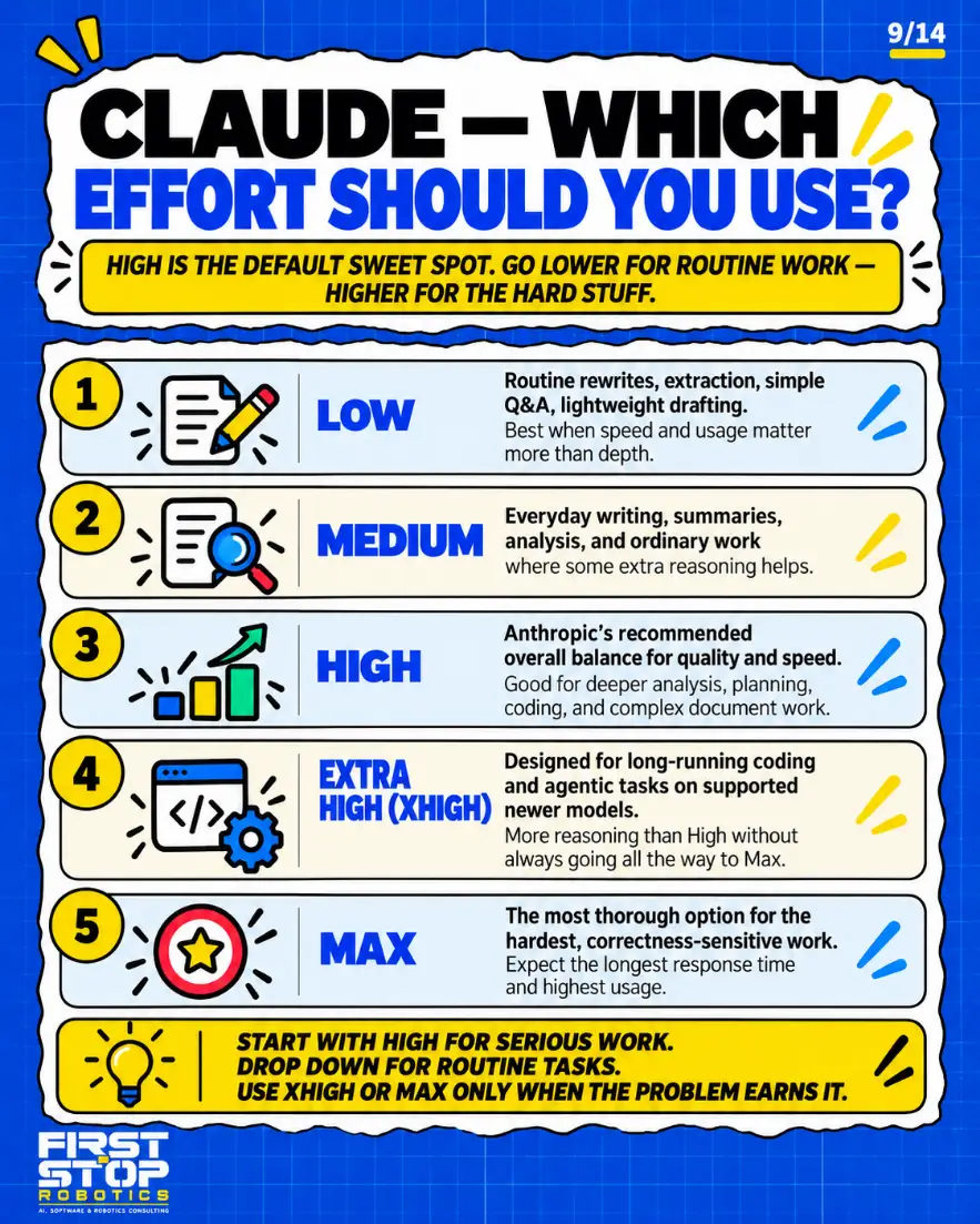 Claude: which effort should you use?
High is the default sweet spot. Go lower for routine work, higher for the hard stuff.
Low: Routine rewrites, extraction, simple Q&A, lightweight drafting. Best when speed and usage matter more than depth.
Medium: Everyday writing, summaries, analysis, and ordinary work where some extra reasoning helps.
High: Anthropic's recommended overall balance for quality and speed. Good for deeper analysis, planning, coding, and complex document work.
Extra high (xhigh): Designed for long-running coding and agentic tasks on supported newer models. More reasoning than High without always going all the way to Max.
Max: The most thorough option for the hardest, correctness-sensitive work. Expect the longest response time and highest usage.
Start with High for serious work. Drop down for routine tasks. Use xhigh or Max only when the problem earns it.