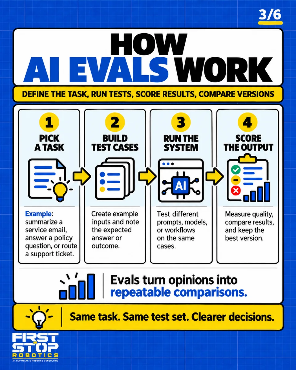 How AI evals work
Define the task, run tests, score results, compare versions
Pick a task: Example: summarize a service email, answer a policy question, or route a support ticket.
Build test cases: Create example inputs and note the expected answer or outcome.
Run the system: Test different prompts, models, or workflows on the same cases.
Score the output: Measure quality, compare results, and keep the best version.
Evals turn opinions into repeatable comparisons.
Same task. Same test set. Clearer decisions.