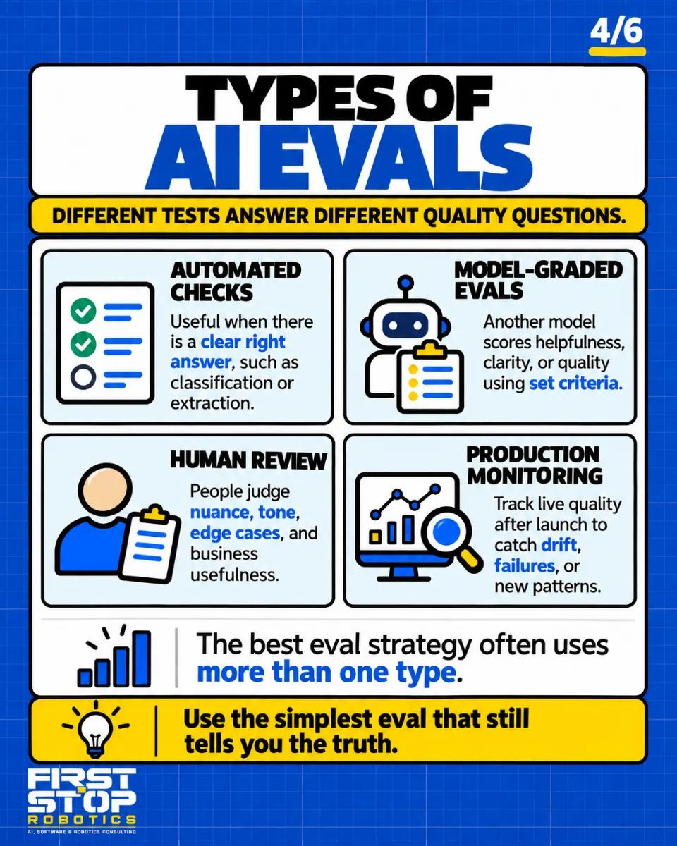 Types of AI evals
Different tests answer different quality questions.
Automated checks: Useful when there is a clear right answer, such as classification or extraction.
Model-graded evals: Another model scores helpfulness, clarity, or quality using set criteria.
Human review: People judge nuance, tone, edge cases, and business usefulness.
Production monitoring: Track live quality after launch to catch drift, failures, or new patterns.
The best eval strategy often uses more than one type.
Use the simplest eval that still tells you the truth.