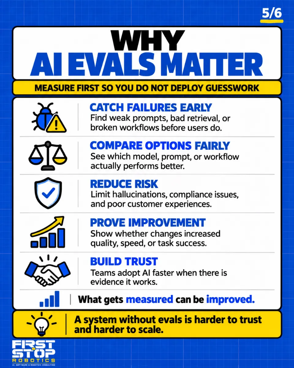 Why AI evals matter
Measure first so you do not deploy guesswork
Catch failures early: Find weak prompts, bad retrieval, or broken workflows before users do.
Compare options fairly: See which model, prompt, or workflow actually performs better.
Reduce risk: Limit hallucinations, compliance issues, and poor customer experiences.
Prove improvement: Show whether changes increased quality, speed, or task success.
Build trust: Teams adopt AI faster when there is evidence it works.
What gets measured can be improved.
A system without evals is harder to trust and harder to scale.