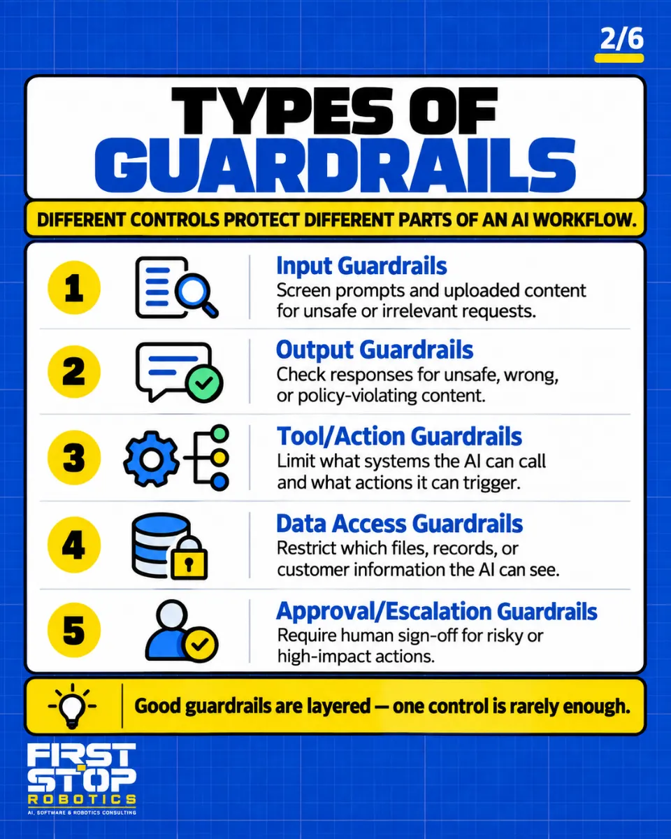 Types of guardrails
Different controls protect different parts of an AI workflow.
Input guardrails: Screen prompts and uploaded content for unsafe or irrelevant requests.
Output guardrails: Check responses for unsafe, wrong, or policy-violating content.
Tool/action guardrails: Limit what systems the AI can call and what actions it can trigger.
Data access guardrails: Restrict which files, records, or customer information the AI can see.
Approval/escalation guardrails: Require human sign-off for risky or high-impact actions.
Good guardrails are layered: one control is rarely enough.