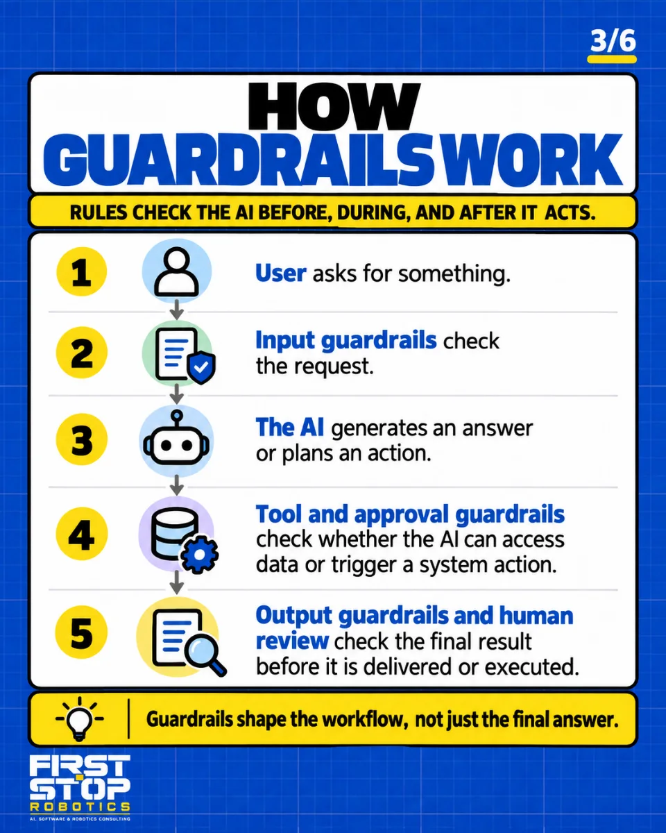 How guardrails work
Rules check the AI before, during, and after it acts.
User asks for something.
Input guardrails check the request.
The AI generates an answer or plans an action.
Tool and approval guardrails check whether the AI can access data or trigger a system action.
Output guardrails and human review check the final result before it is delivered or executed.
Guardrails shape the workflow, not just the final answer.
