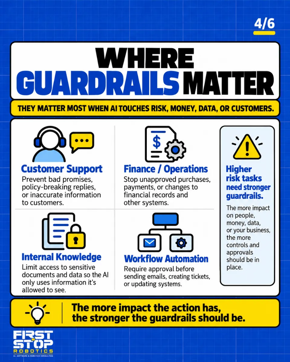 Where guardrails matter
They matter most when AI touches risk, money, data, or customers.
Customer support: Prevent bad promises, policy-breaking replies, or inaccurate information to customers.
Finance / operations: Stop unapproved purchases, payments, or changes to financial records and other systems.
Internal knowledge: Limit access to sensitive documents and data so the AI only uses information it's allowed to see.
Workflow automation: Require approval before sending emails, creating tickets, or updating systems.
Higher risk tasks need stronger guardrails.
The more impact on people, money, data, or your business, the more controls and approvals should be in place.
The more impact the action has, the stronger the guardrails should be.
