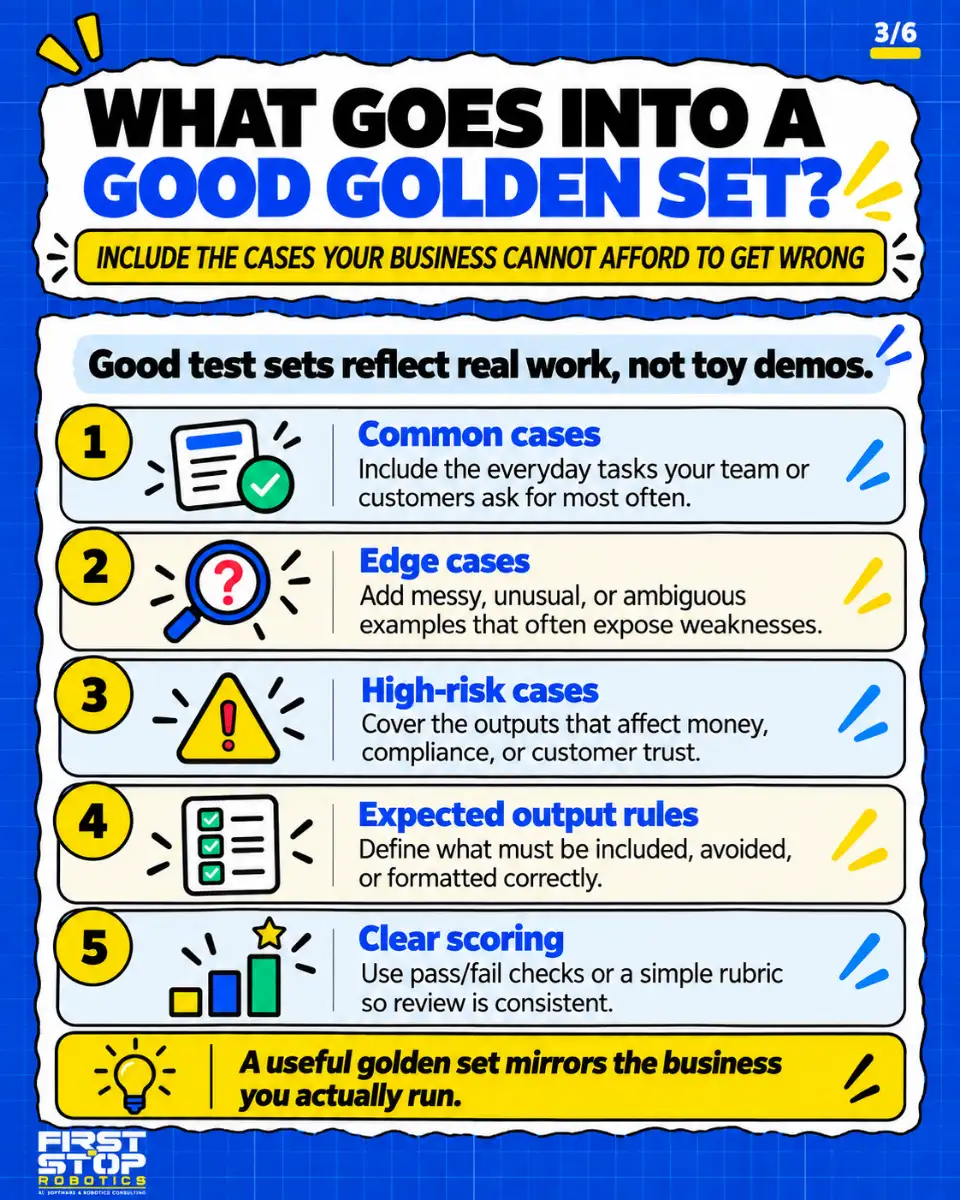 What goes into a good golden set?
Include the cases your business cannot afford to get wrong
Good test sets reflect real work, not toy demos.
Common cases: Include the everyday tasks your team or customers ask for most often.
Edge cases: Add messy, unusual, or ambiguous examples that often expose weaknesses.
High-risk cases: Cover the outputs that affect money, compliance, or customer trust.
Expected output rules: Define what must be included, avoided, or formatted correctly.
Clear scoring: Use pass/fail checks or a simple rubric so review is consistent.
A useful golden set mirrors the business you actually run.