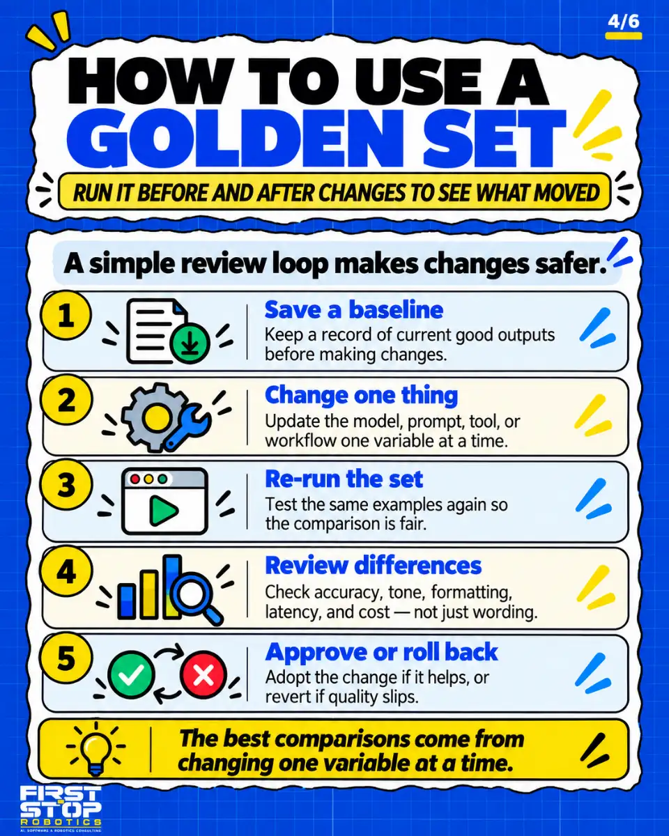 How to use a golden set
Run it before and after changes to see what moved
A simple review loop makes changes safer.
Save a baseline: Keep a record of current good outputs before making changes.
Change one thing: Update the model, prompt, tool, or workflow one variable at a time.
Re-run the set: Test the same examples again so the comparison is fair.
Review differences: Check accuracy, tone, formatting, latency, and cost, not just wording.
Approve or roll back: Adopt the change if it helps, or revert if quality slips.
The best comparisons come from changing one variable at a time.
