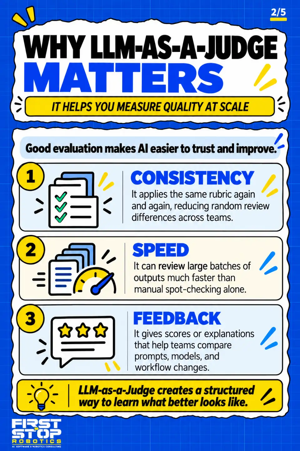 Why LLM-as-a-judge matters
It helps you measure quality at scale
Good evaluation makes AI easier to trust and improve.
Consistency: It applies the same rubric again and again, reducing random review differences across teams.
Speed: It can review large batches of outputs much faster than manual spot-checking alone.
Feedback: It gives scores or explanations that help teams compare prompts, models, and workflow changes.
LLM-as-a-Judge creates a structured way to learn what better looks like.