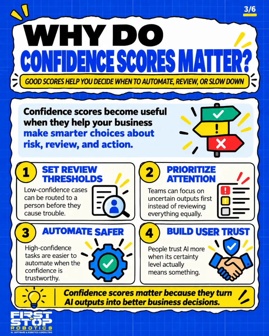 Why do confidence scores matter?
Good scores help you decide when to automate, review, or slow down
Confidence scores become useful when they help your business make smarter choices about risk, review, and action.
Set review thresholds: Low-confidence cases can be routed to a person before they cause trouble.
Prioritize attention: Teams can focus on uncertain outputs first instead of reviewing everything equally.
Automate safer: High-confidence tasks are easier to automate when the confidence is trustworthy.
Build user trust: People trust AI more when its certainty level actually means something.
Confidence scores matter because they turn AI outputs into better business decisions.